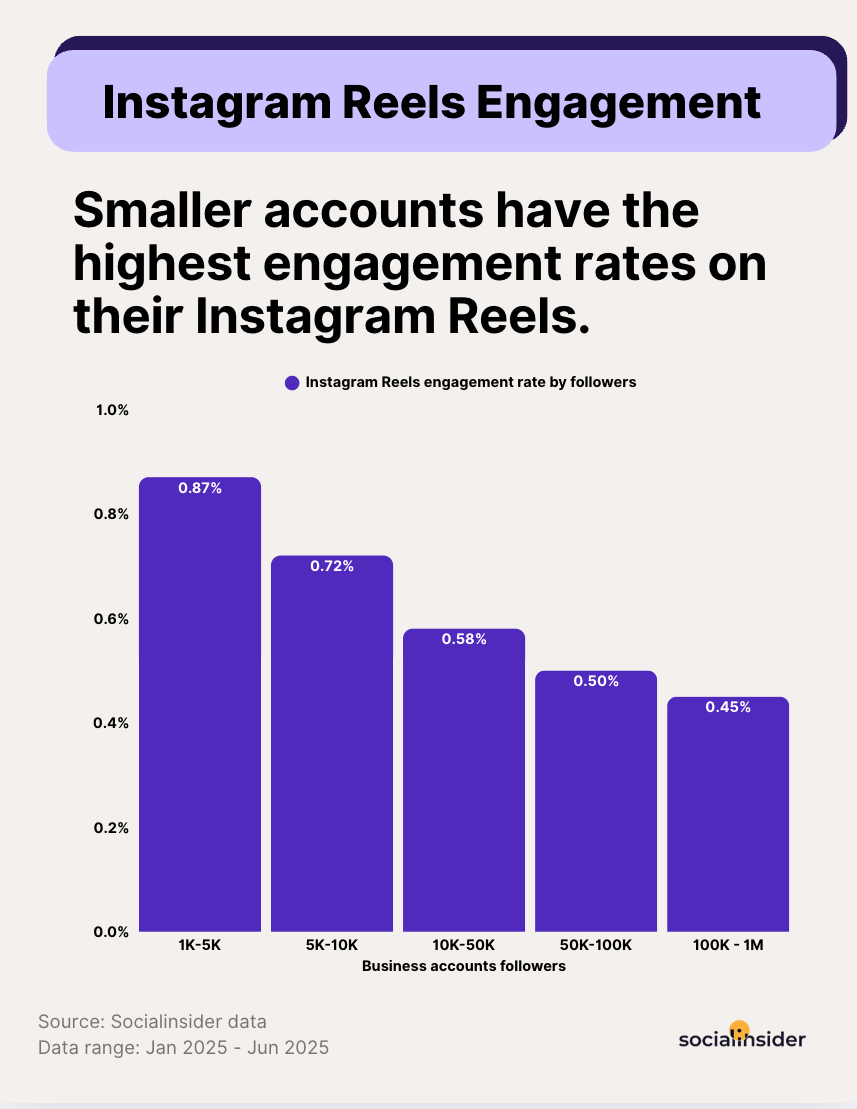 instagram reels pages engagement benchmarks