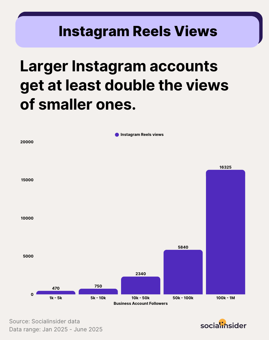 instagram reels views pages benchmarks