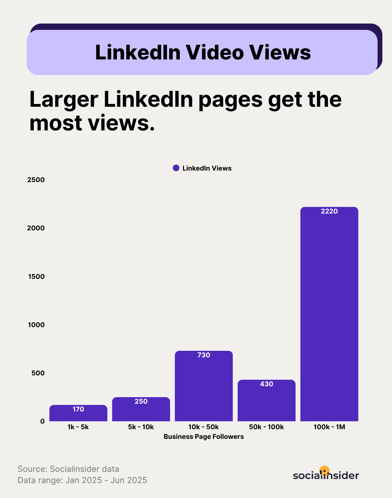 linkedin page views benchmarks