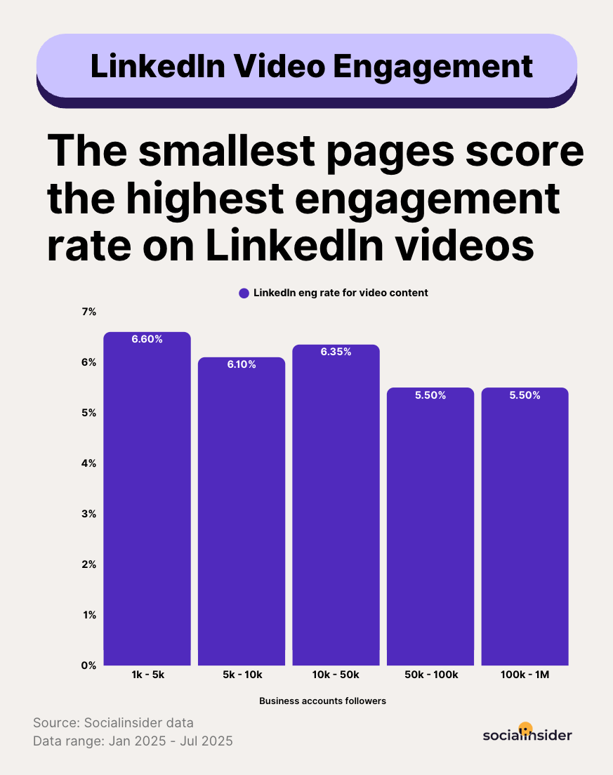 linkedin video engagement benchmarks
