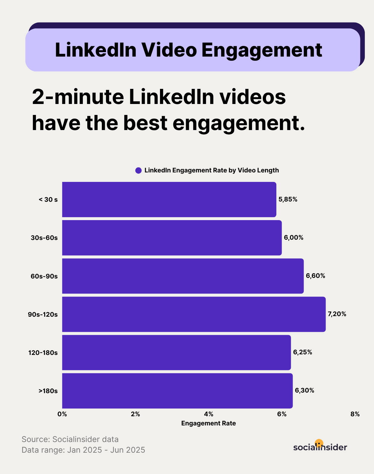 linkedin video engagement stats