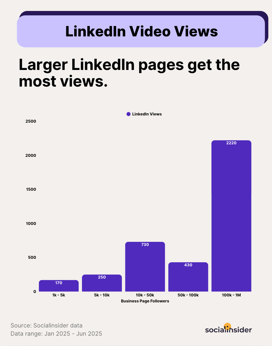 linkedin video views benchmarks