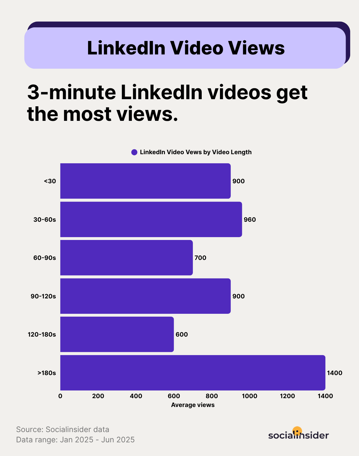 linkedin video views stats