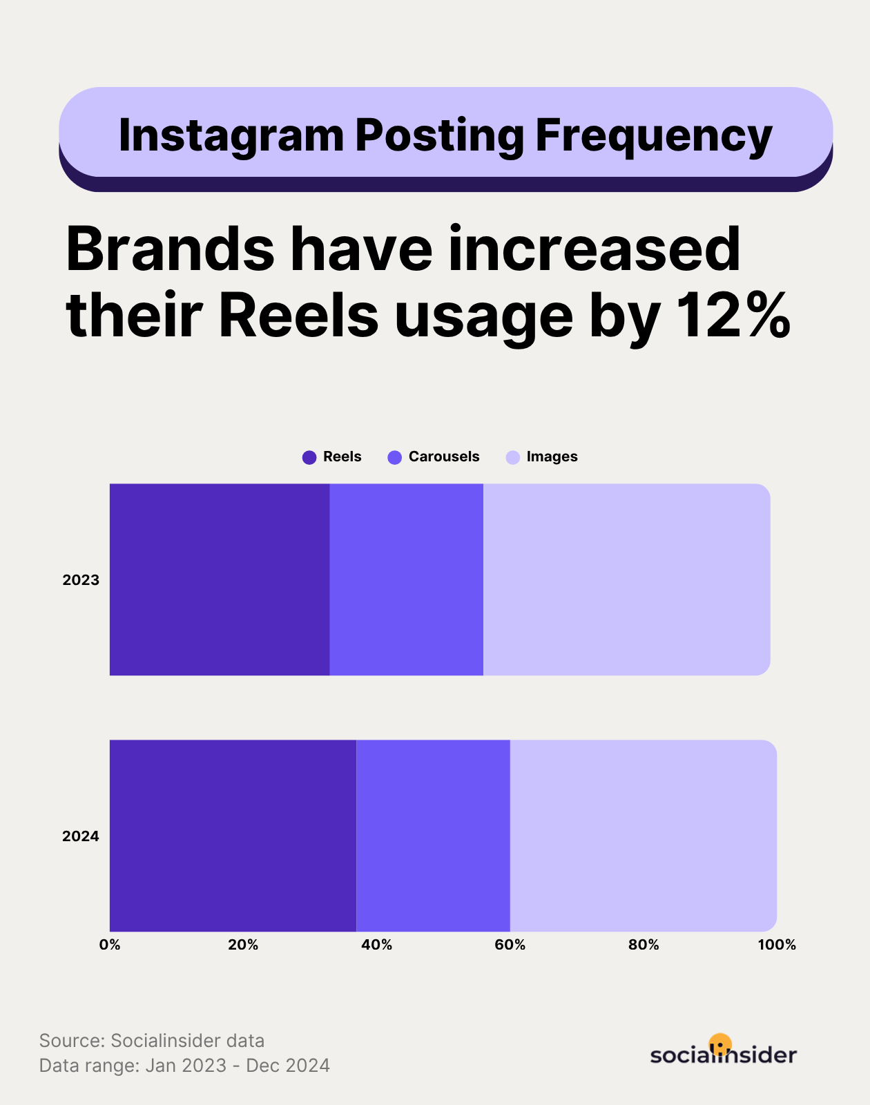 reels usage data