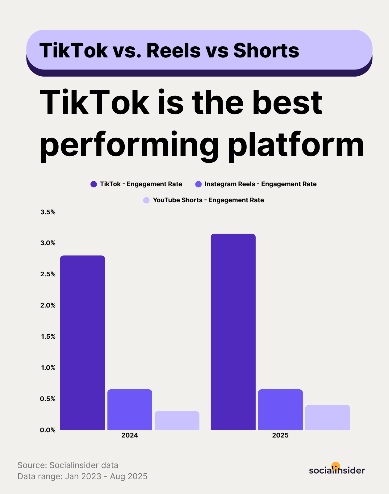 shorts engagement data