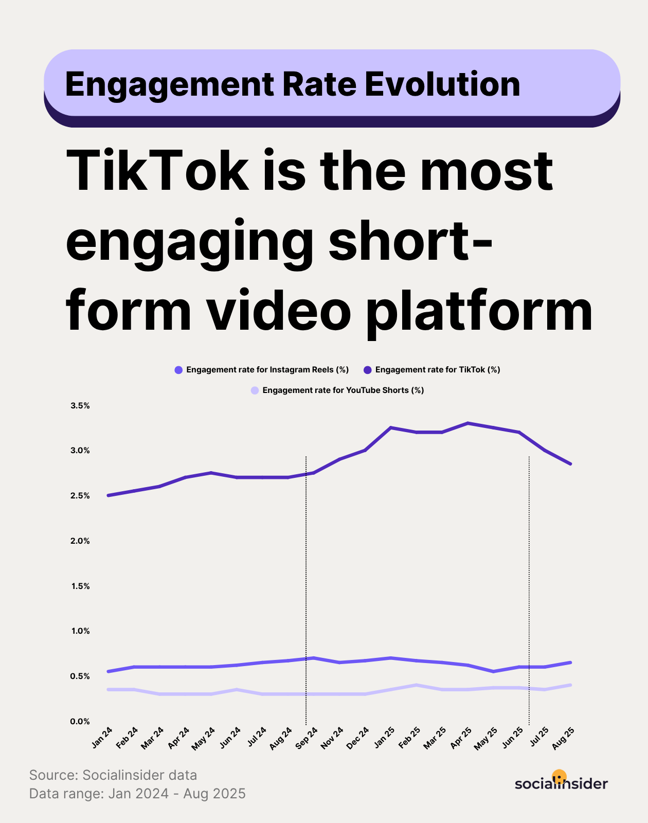 short form content engagement evolution