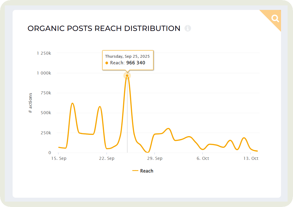 socialinsider reach data