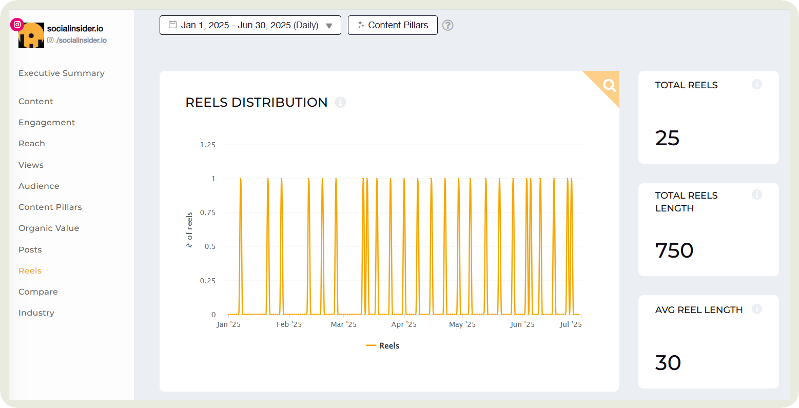 socialinsider reels data
