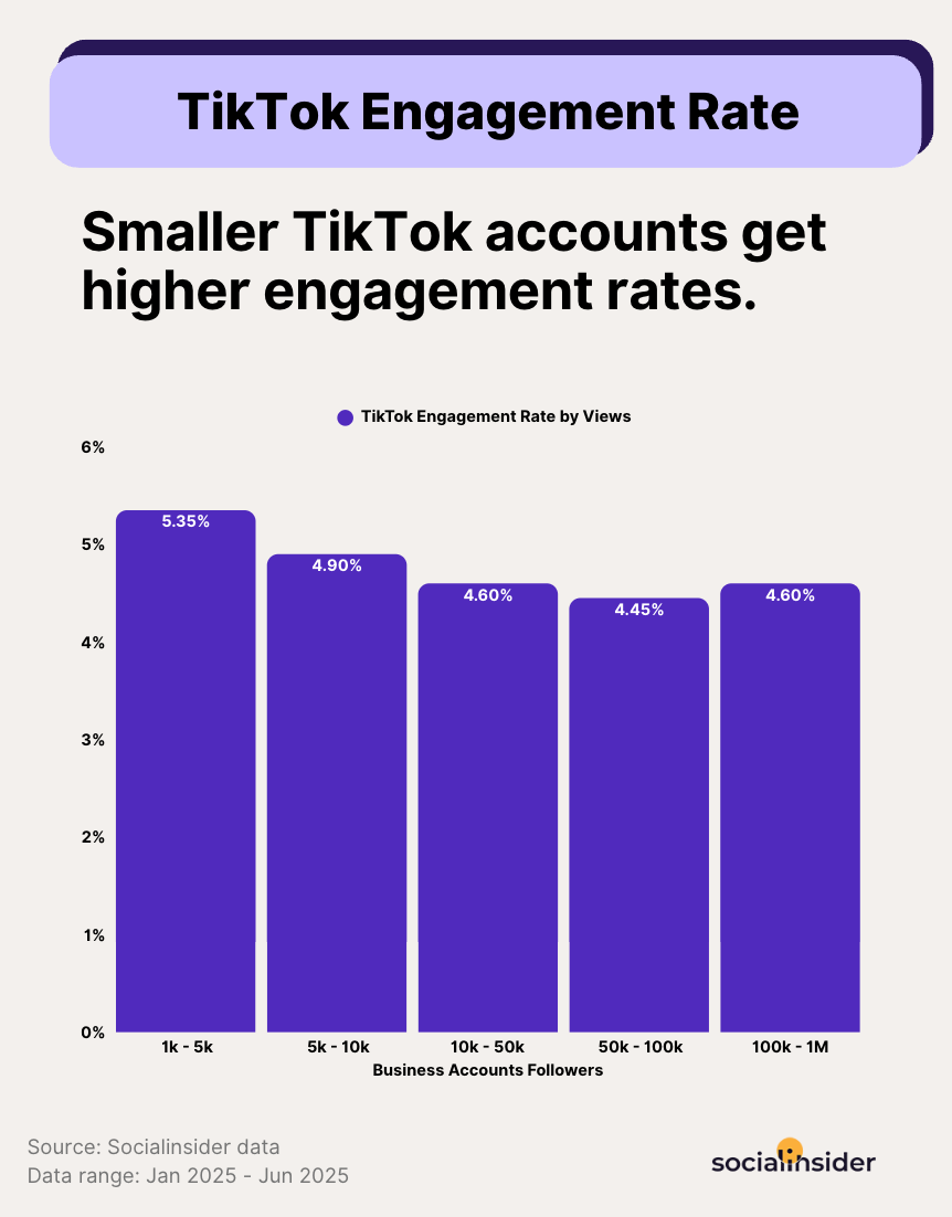 tiktok pages engagement benchmarks