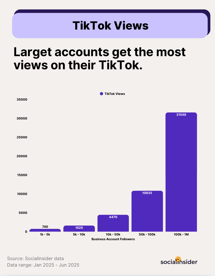 tiktok pages views benchmarks