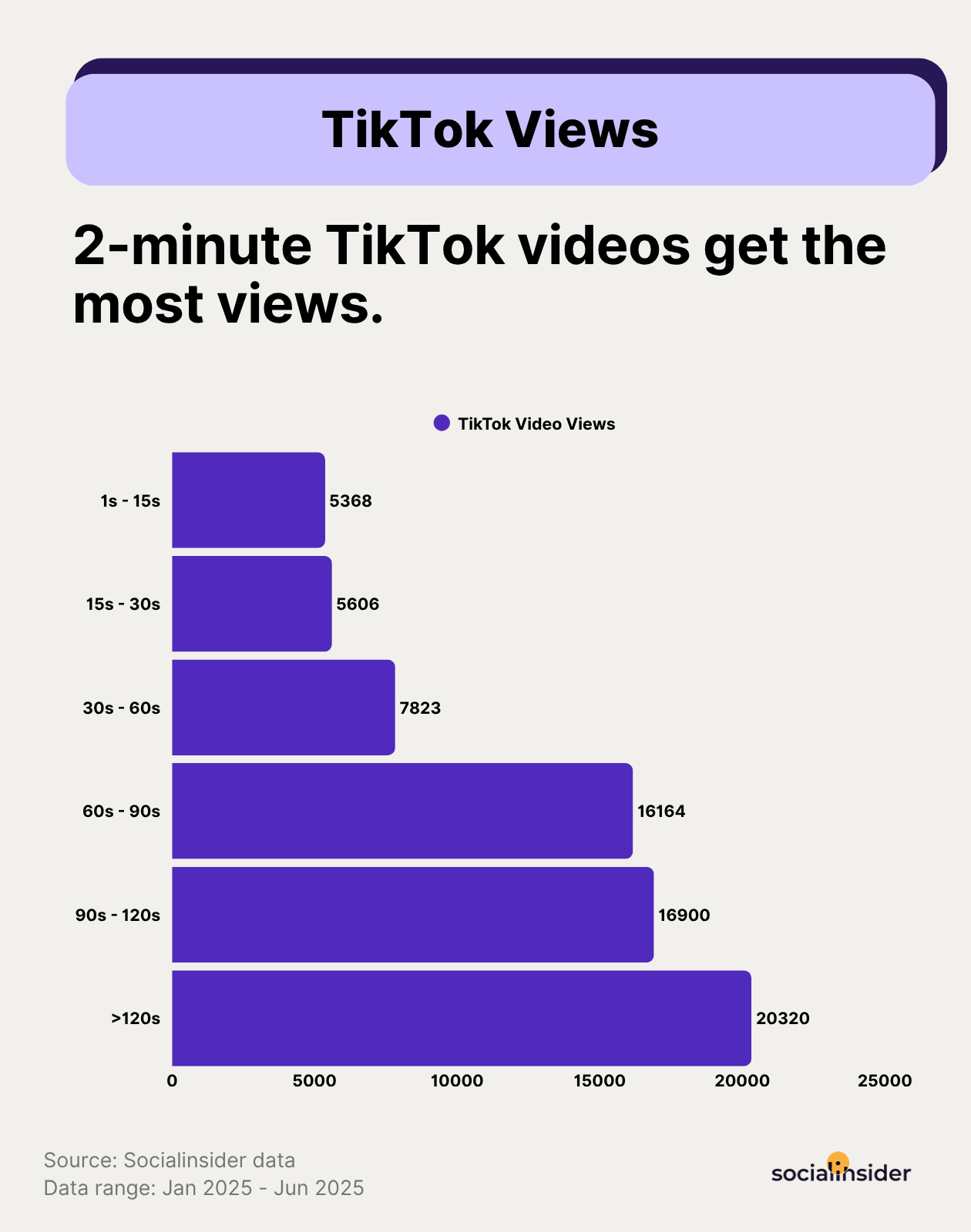 tiktok views by video length