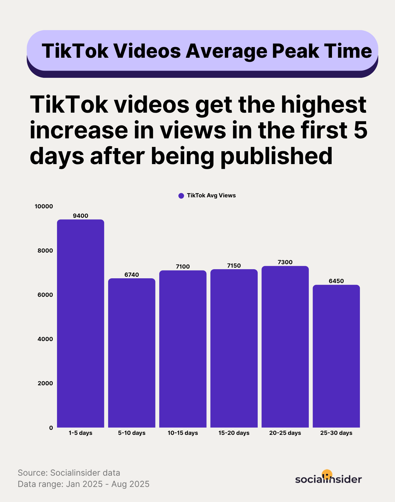 [What Data Says] How Long Does It Take for a TikTok to Get Views?