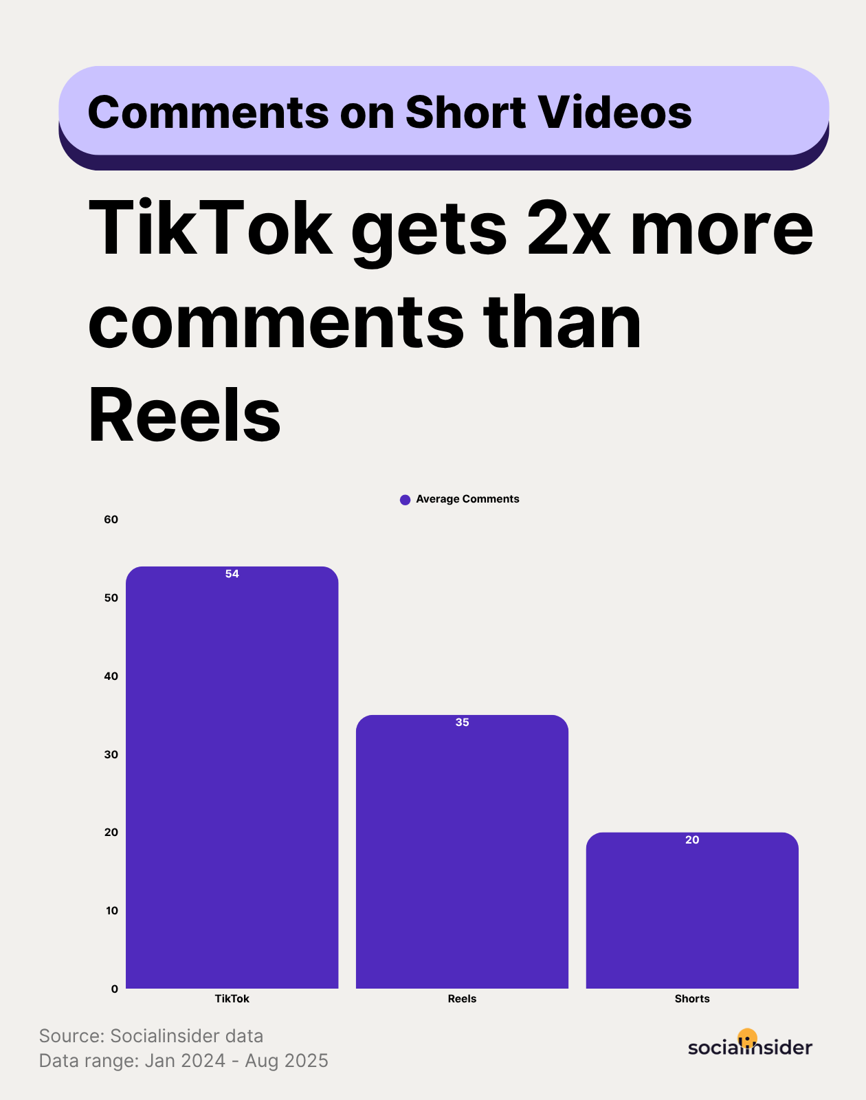 tiktok vs reels vs shorts comments