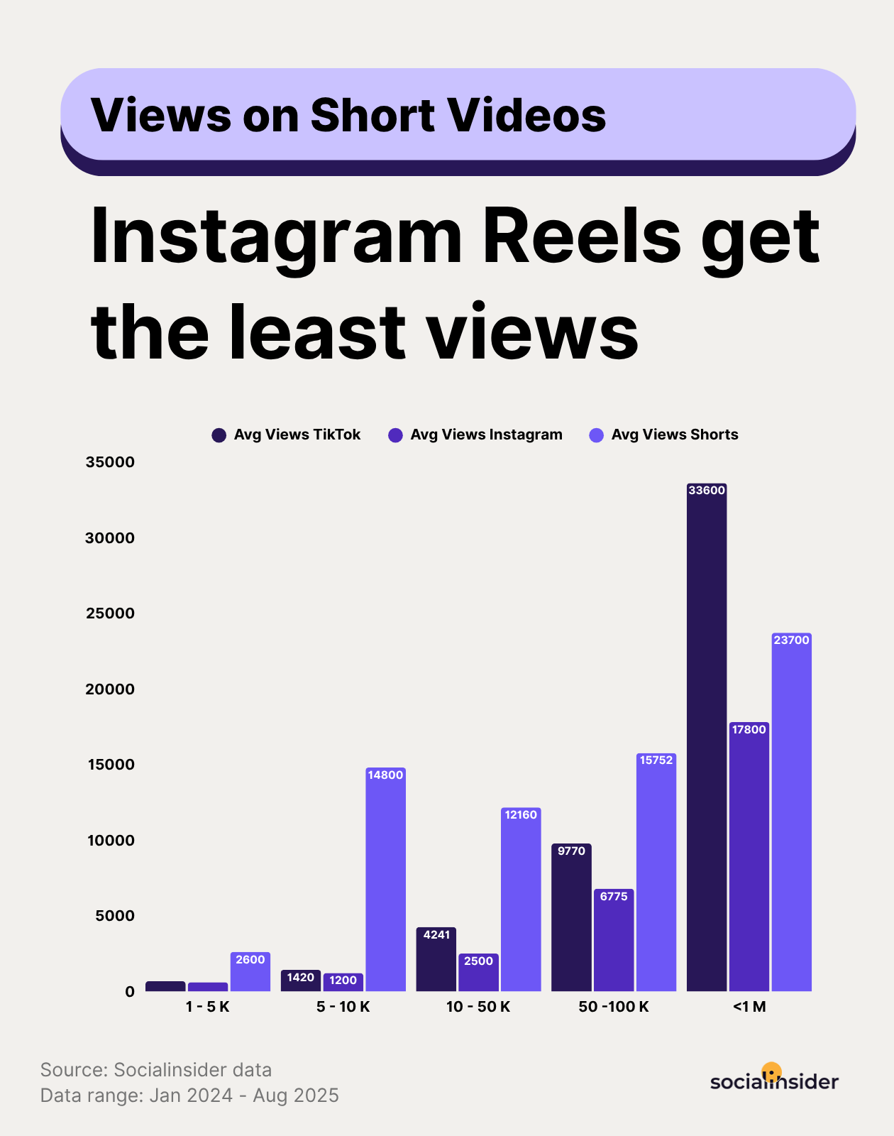 tiktok vs shorts views benchmarks