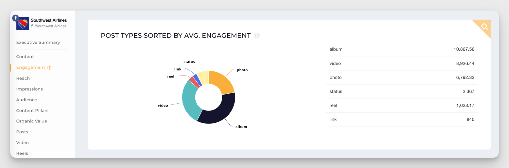 top performing formats