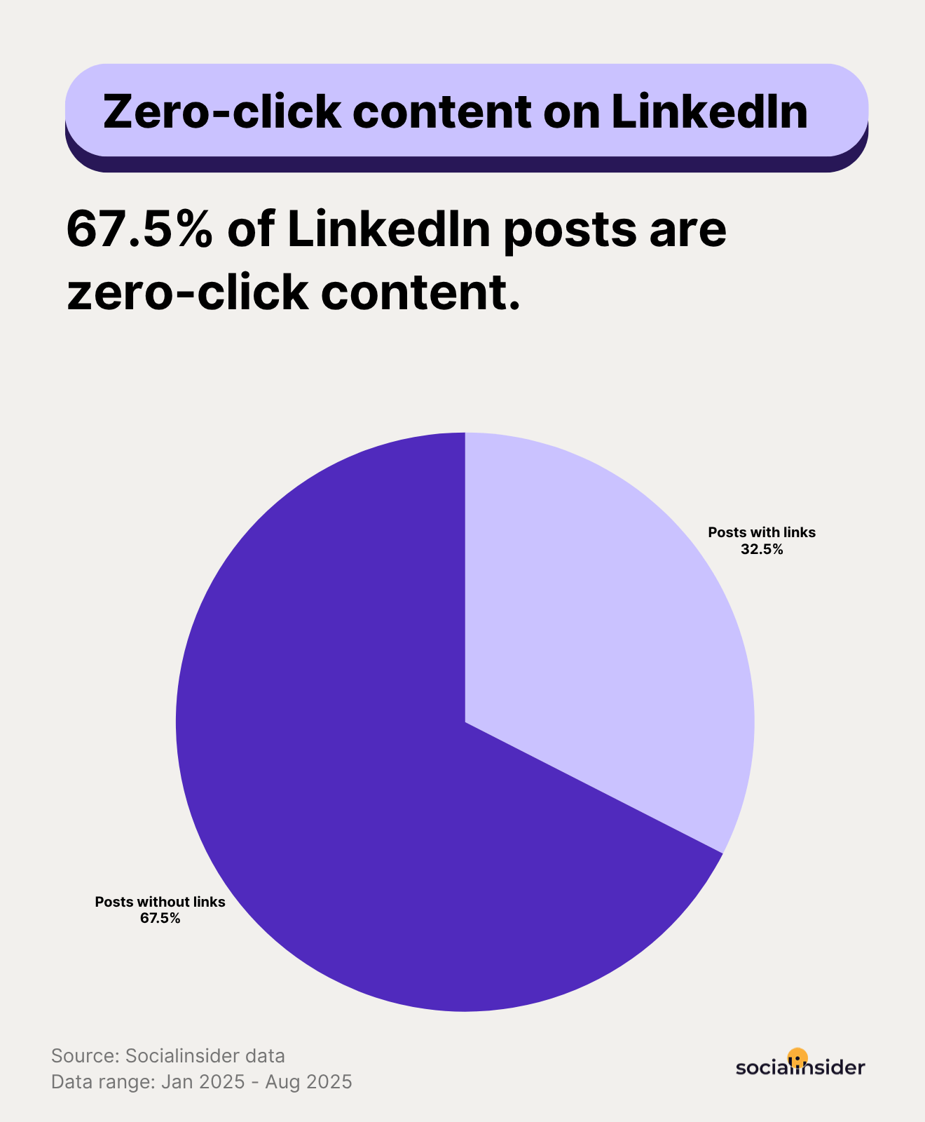 zero click content linkedin usage