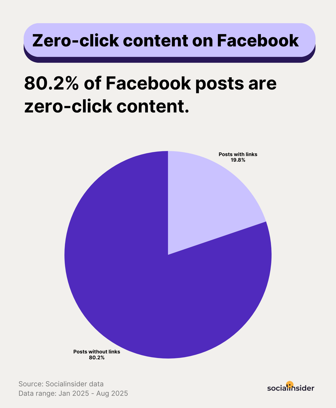 zero click content usage on facebook