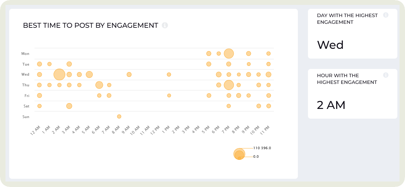 best time to post by engagement data