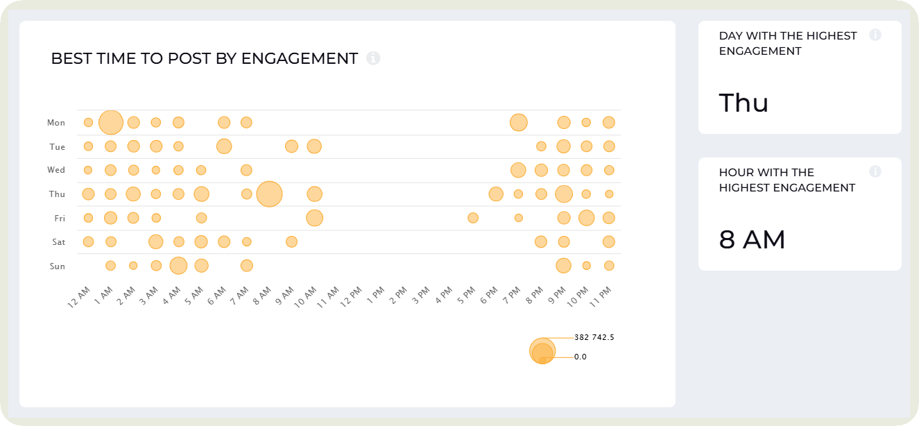 best time to post by engagement