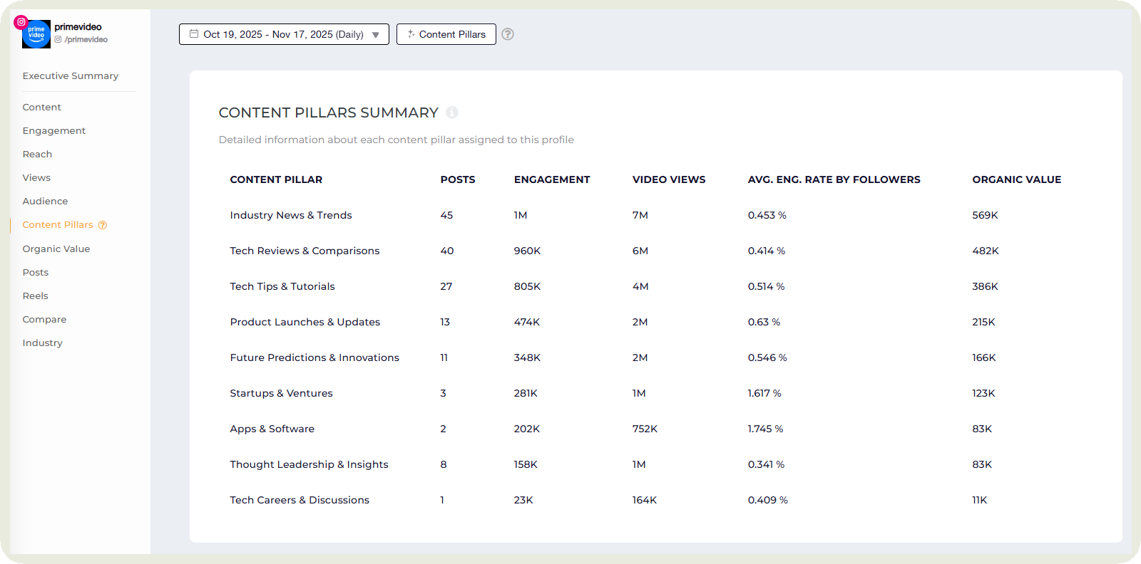 content pillars analysis