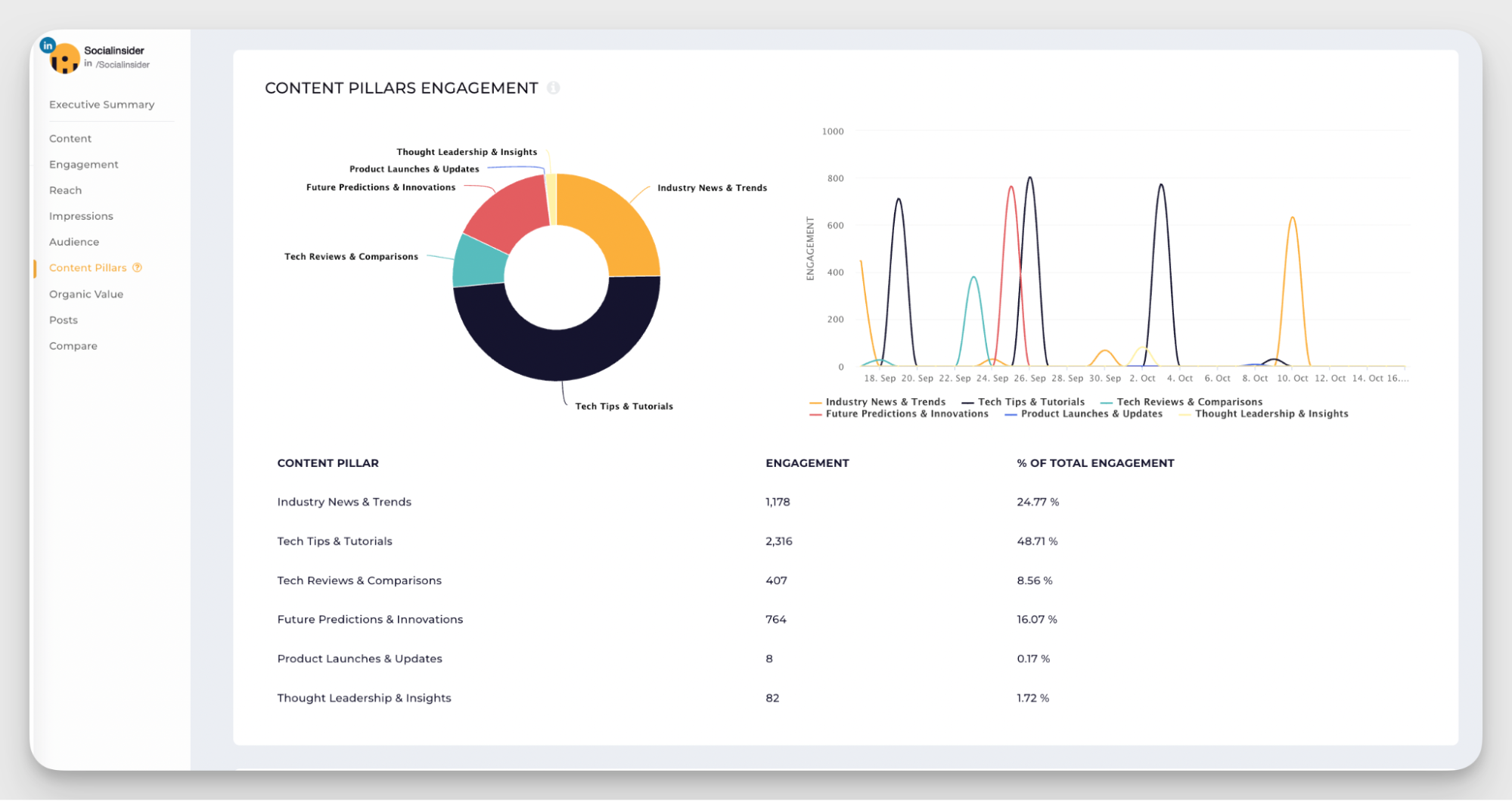 content pillars analysis