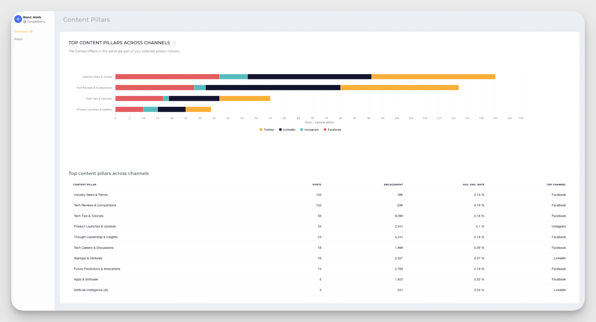 content pillars analysis