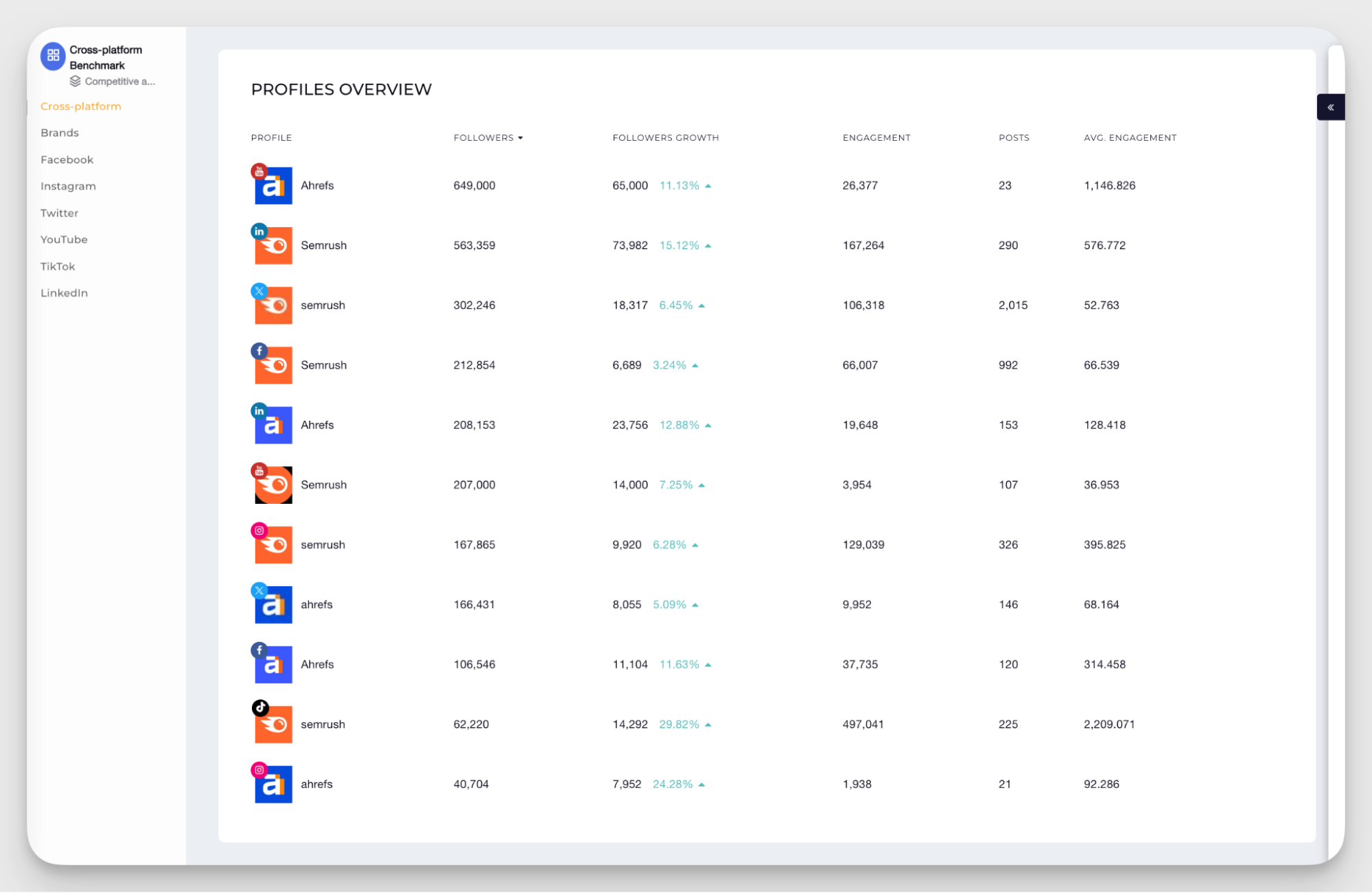 cross channel performance analysis