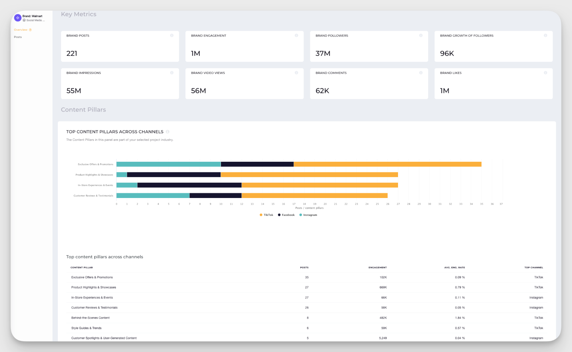 cross platform content pillars analysis