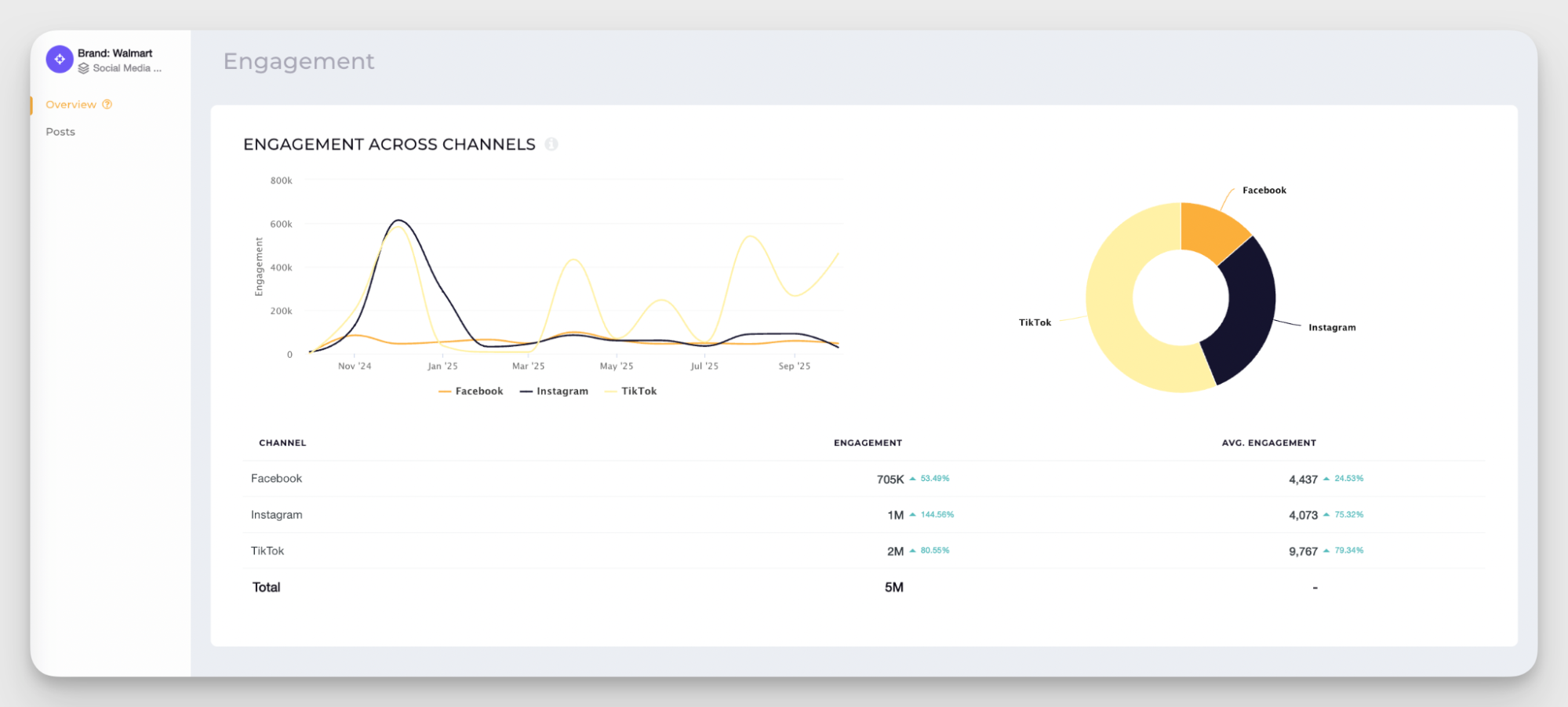 engagement across channels data