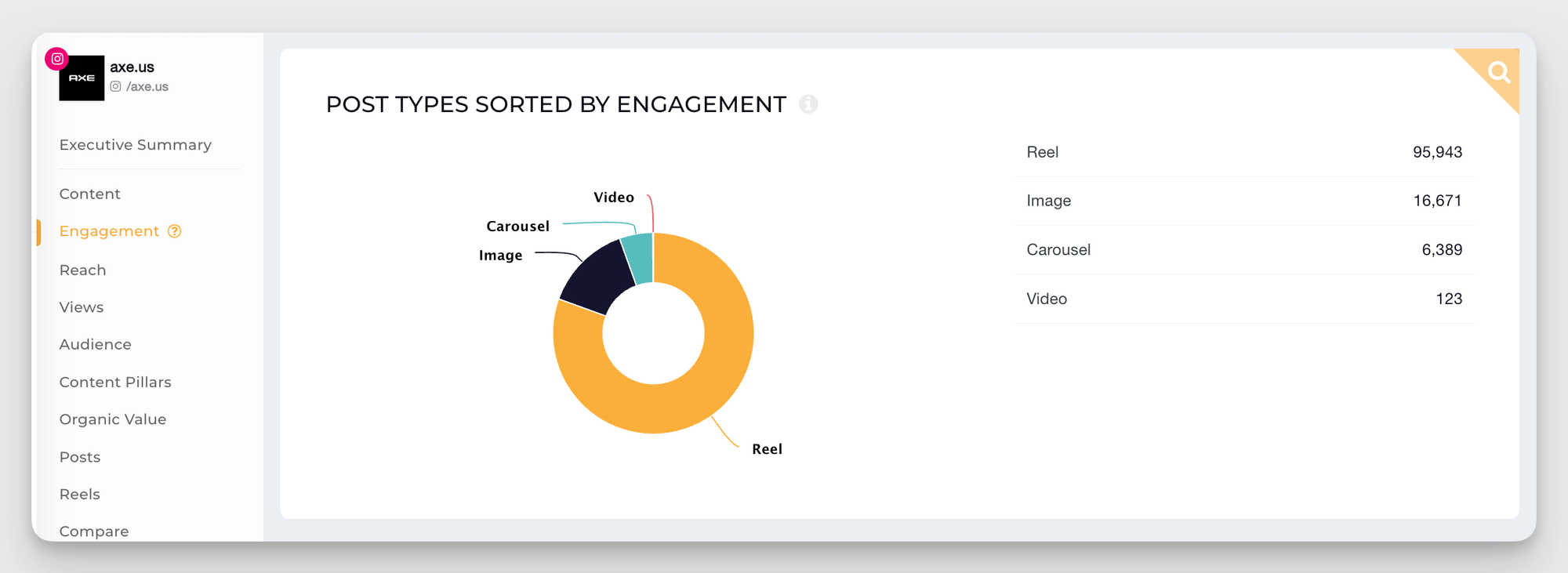 engagement breakdown by post type