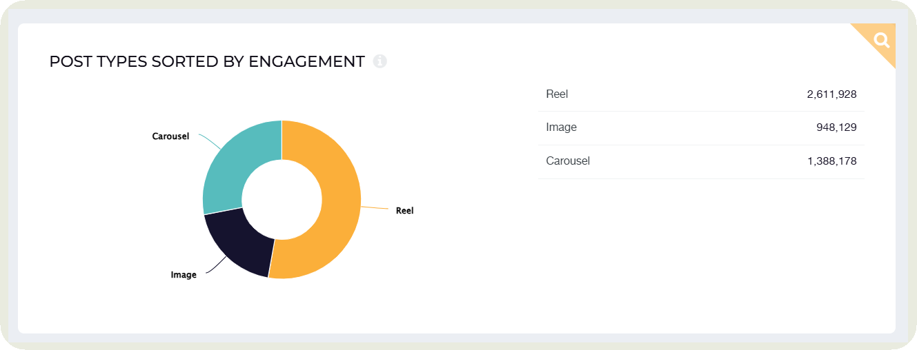 engagement data by content format