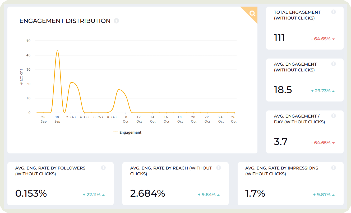 engagement data from socialinsider dashboard