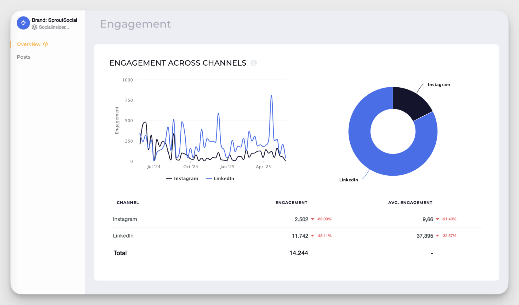 engagement data