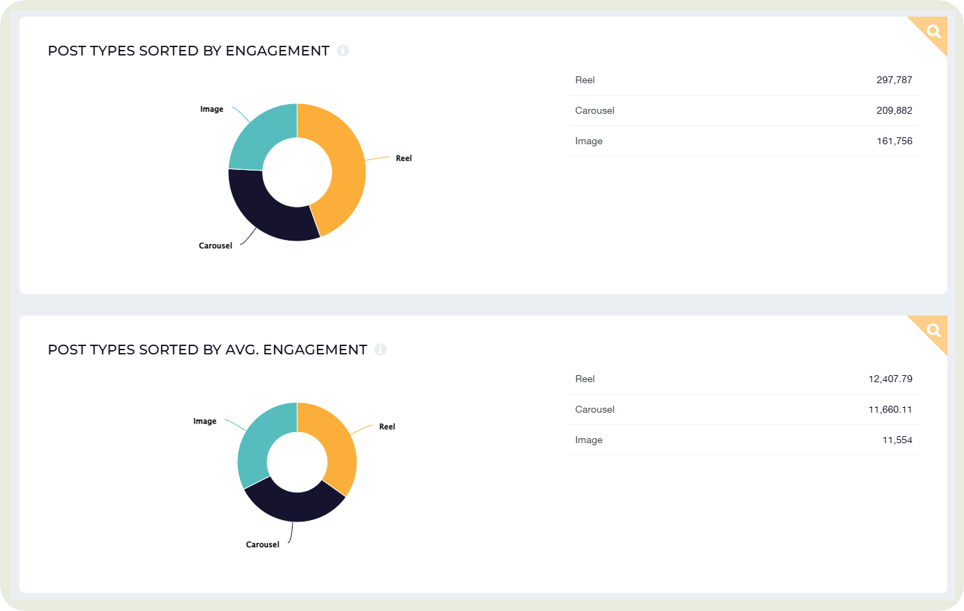 engagement on content formats