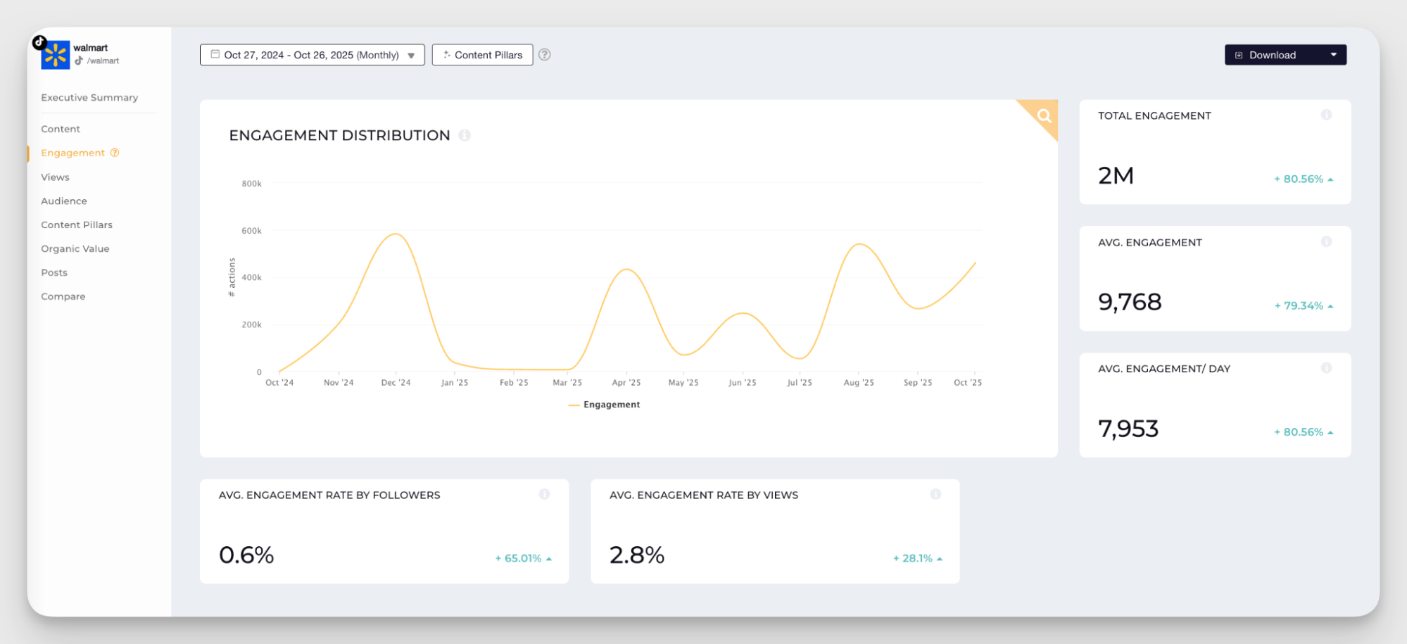engagement rate analysis example