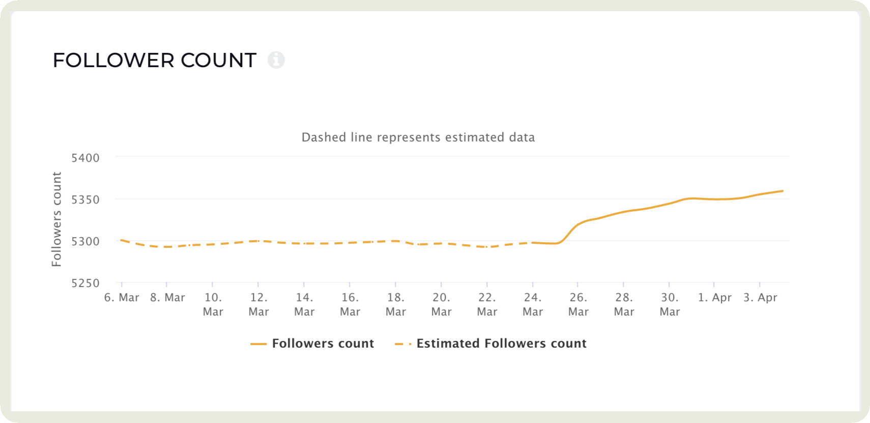 follower count estimations data