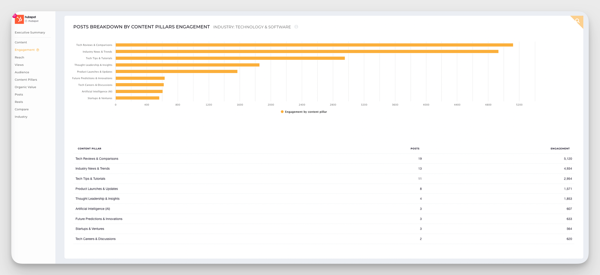 hubspot social media content pillars analysis