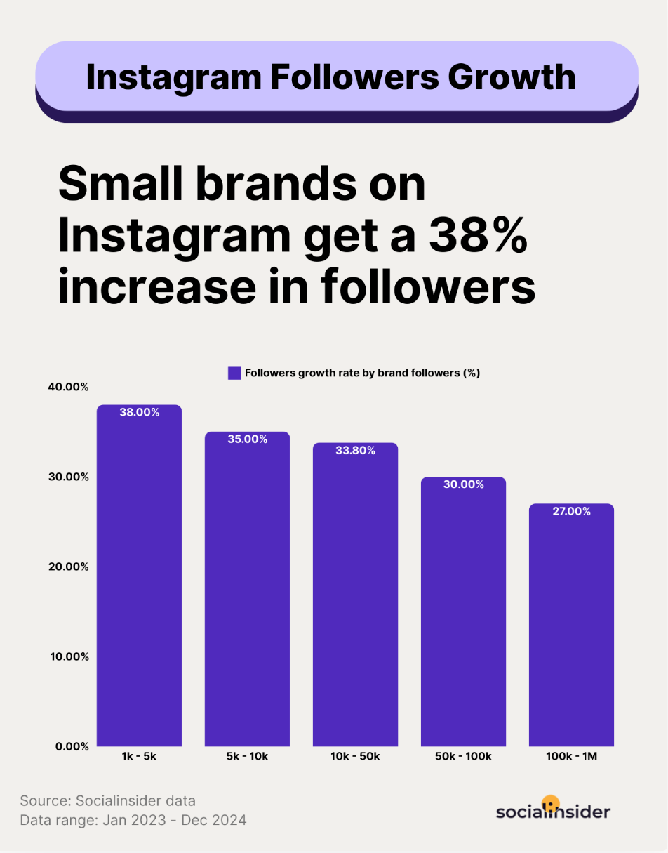 instagram follower growth benchmarks