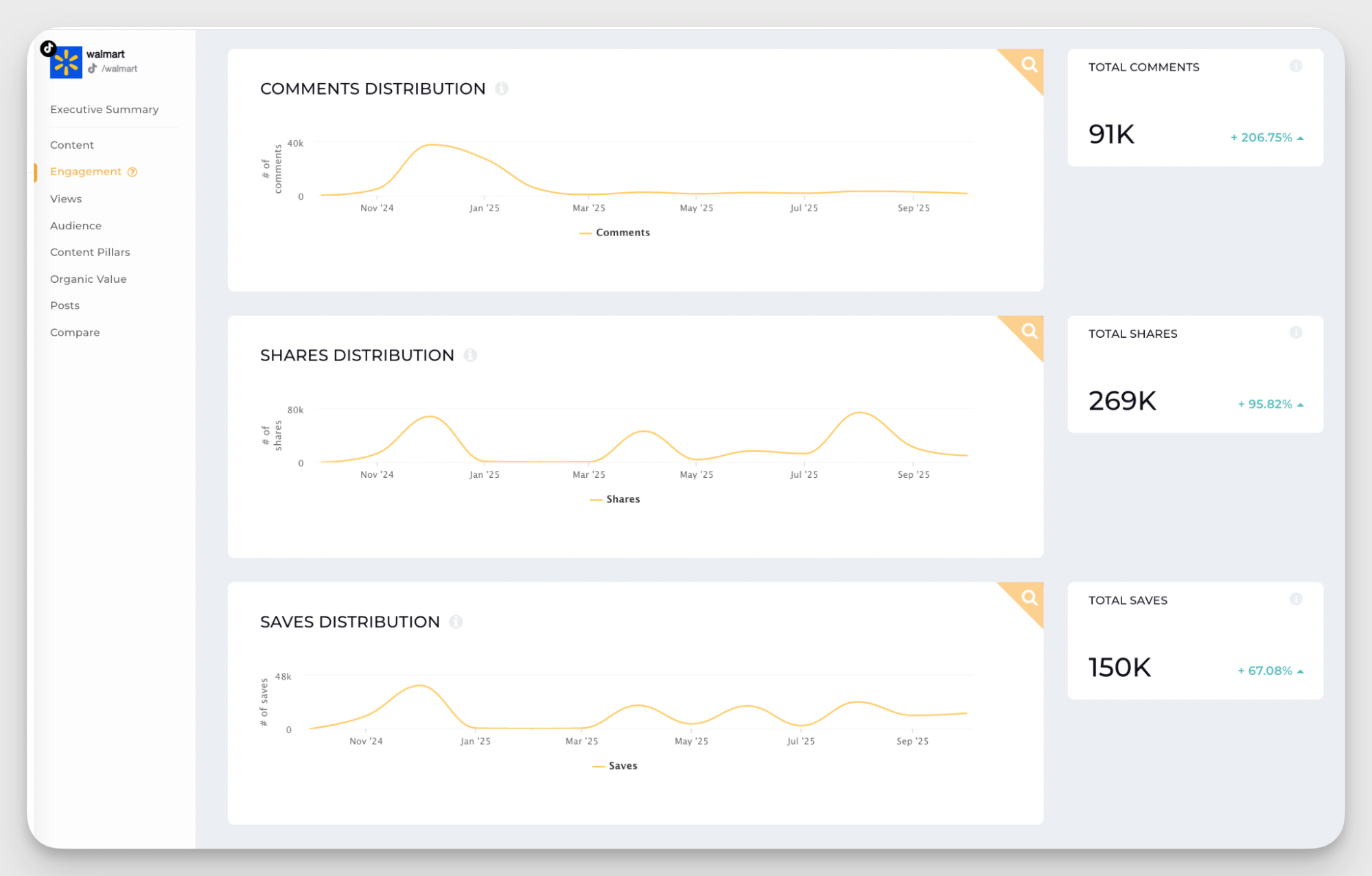 interactions monitoring on social