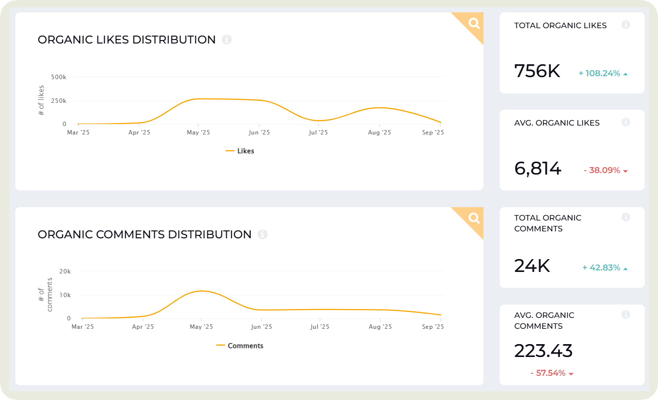 likes & comments data in socialinsider dashboard