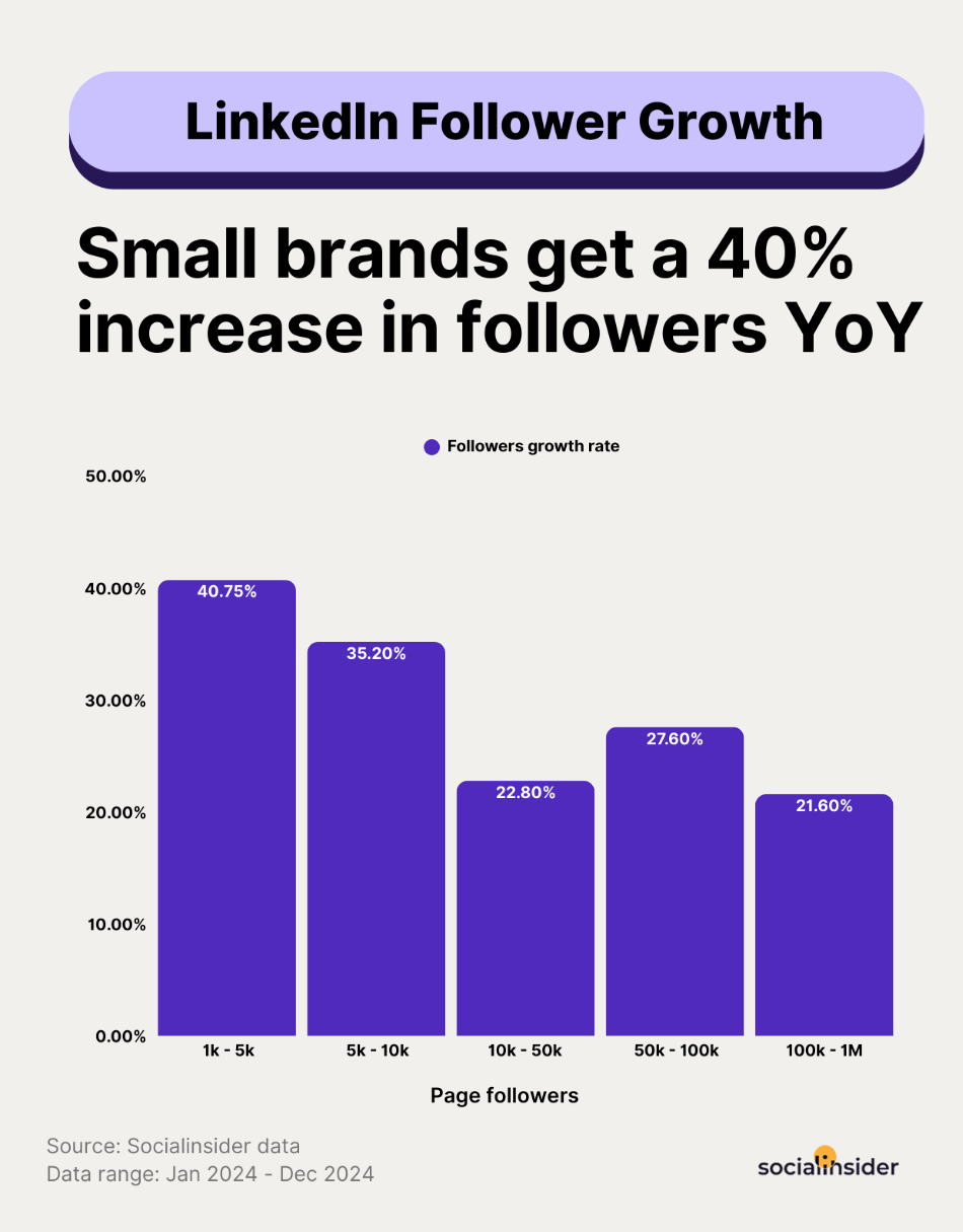linkedin follower growth benchmarks