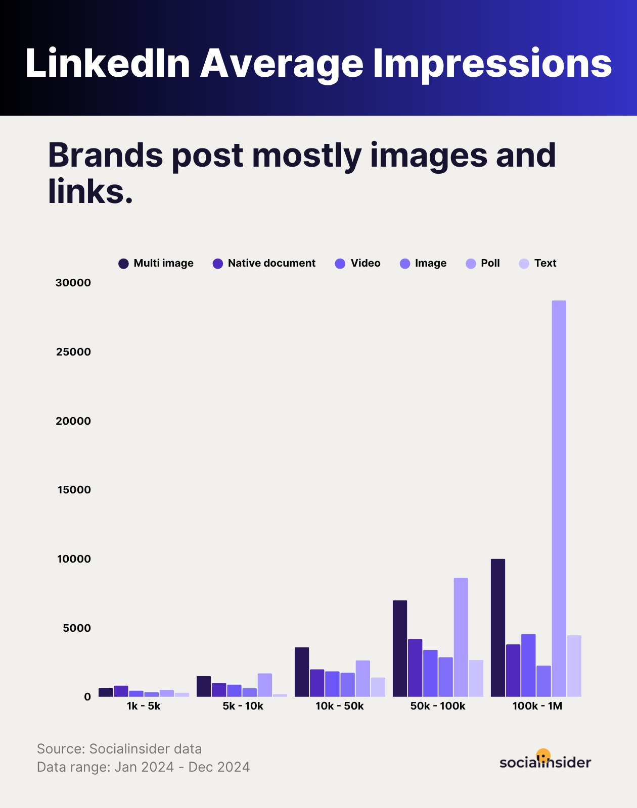 linkedin impressions benchmarks