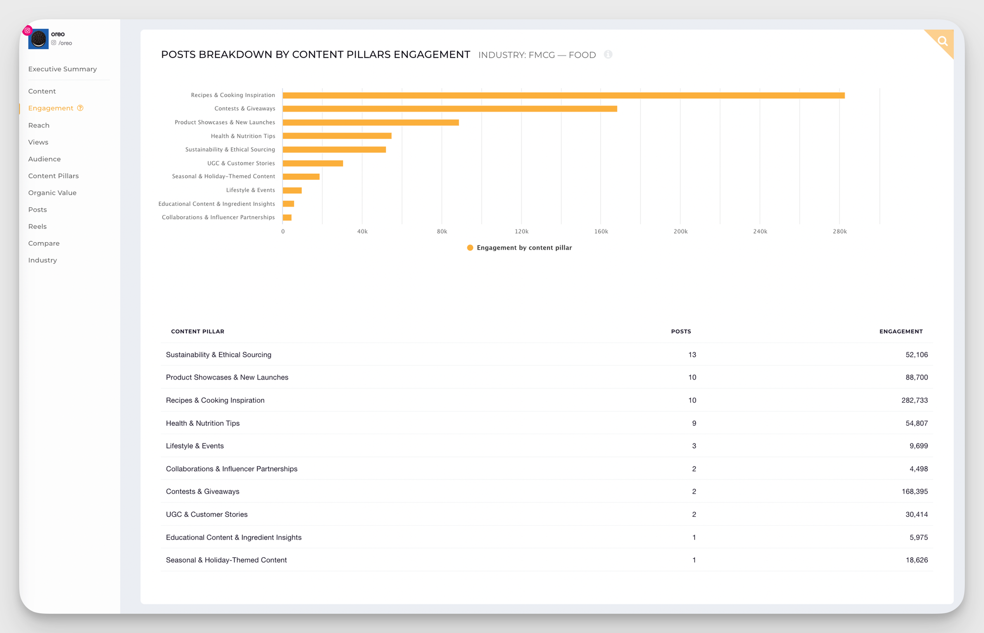 oreo content pillars analysis