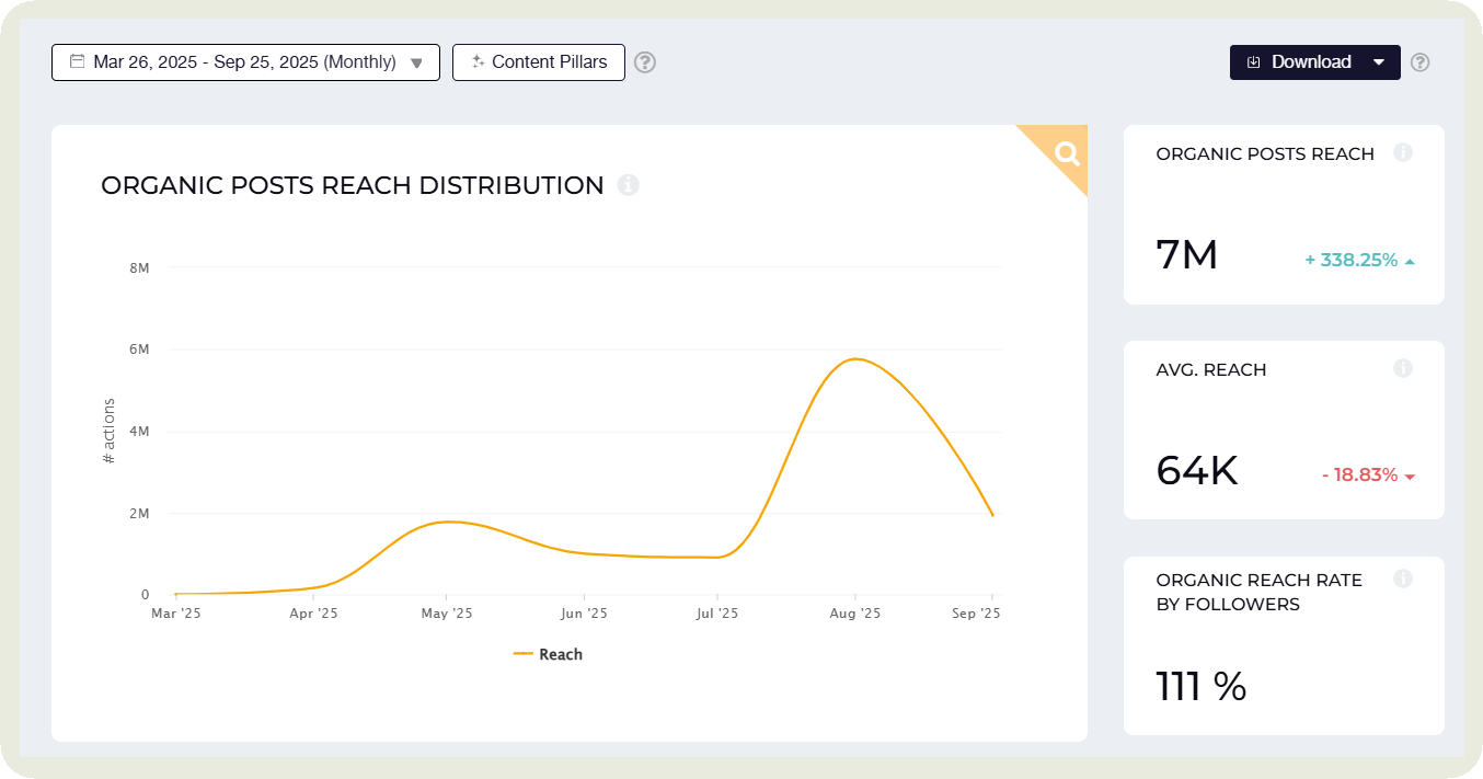 organic reach distribution data