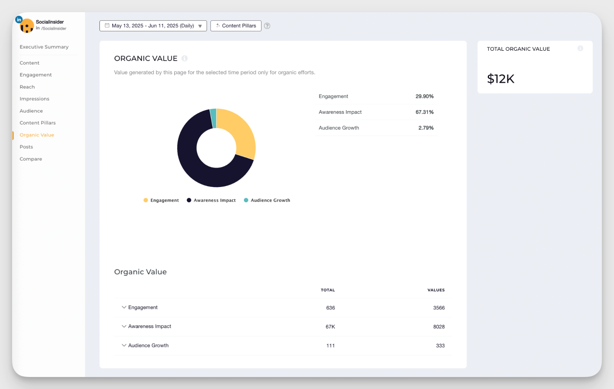organic value socialinsider feature