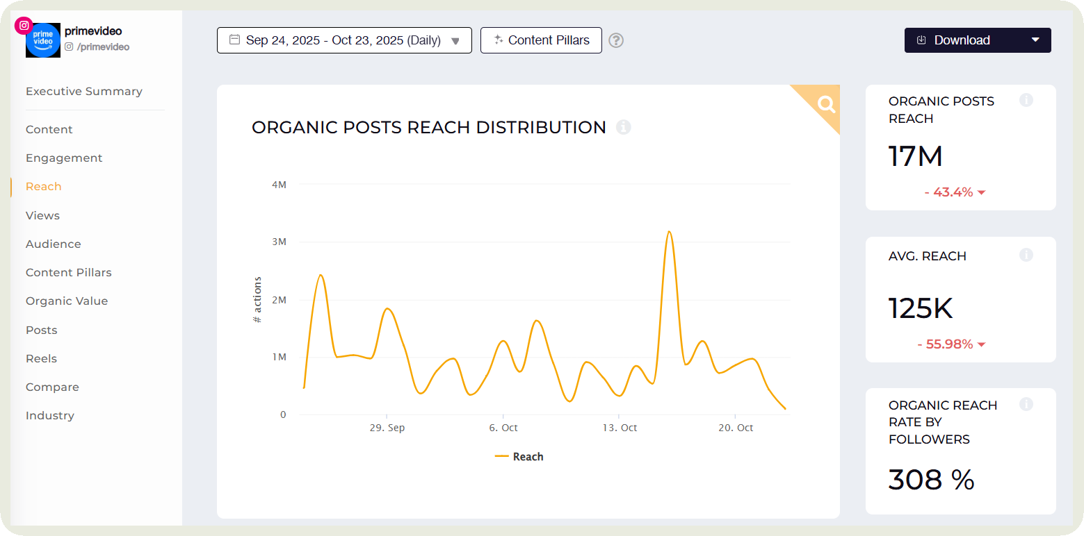 reach metrics in socialinsider dashboard