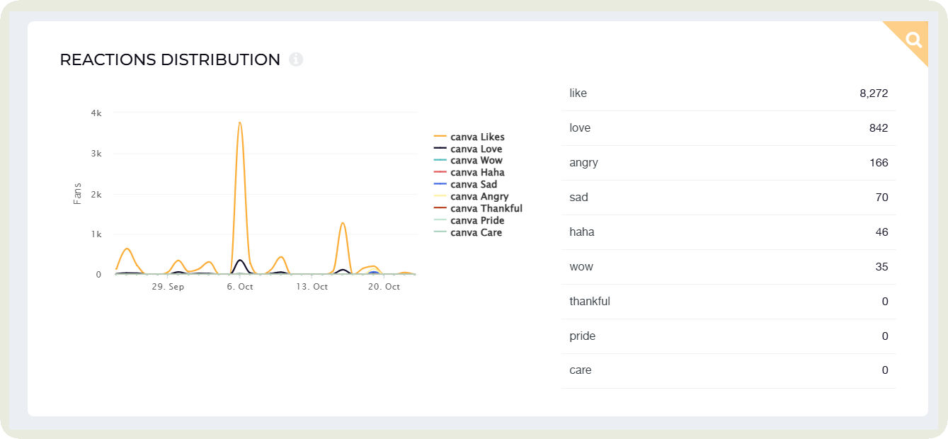 reaction data in socialinsider