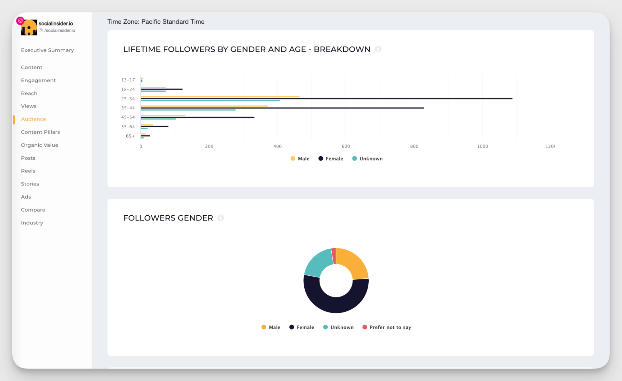 sociainisder instagram demographics data