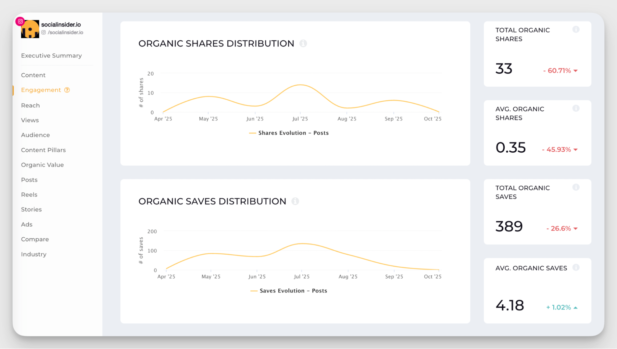 socialinsider instagram metrics