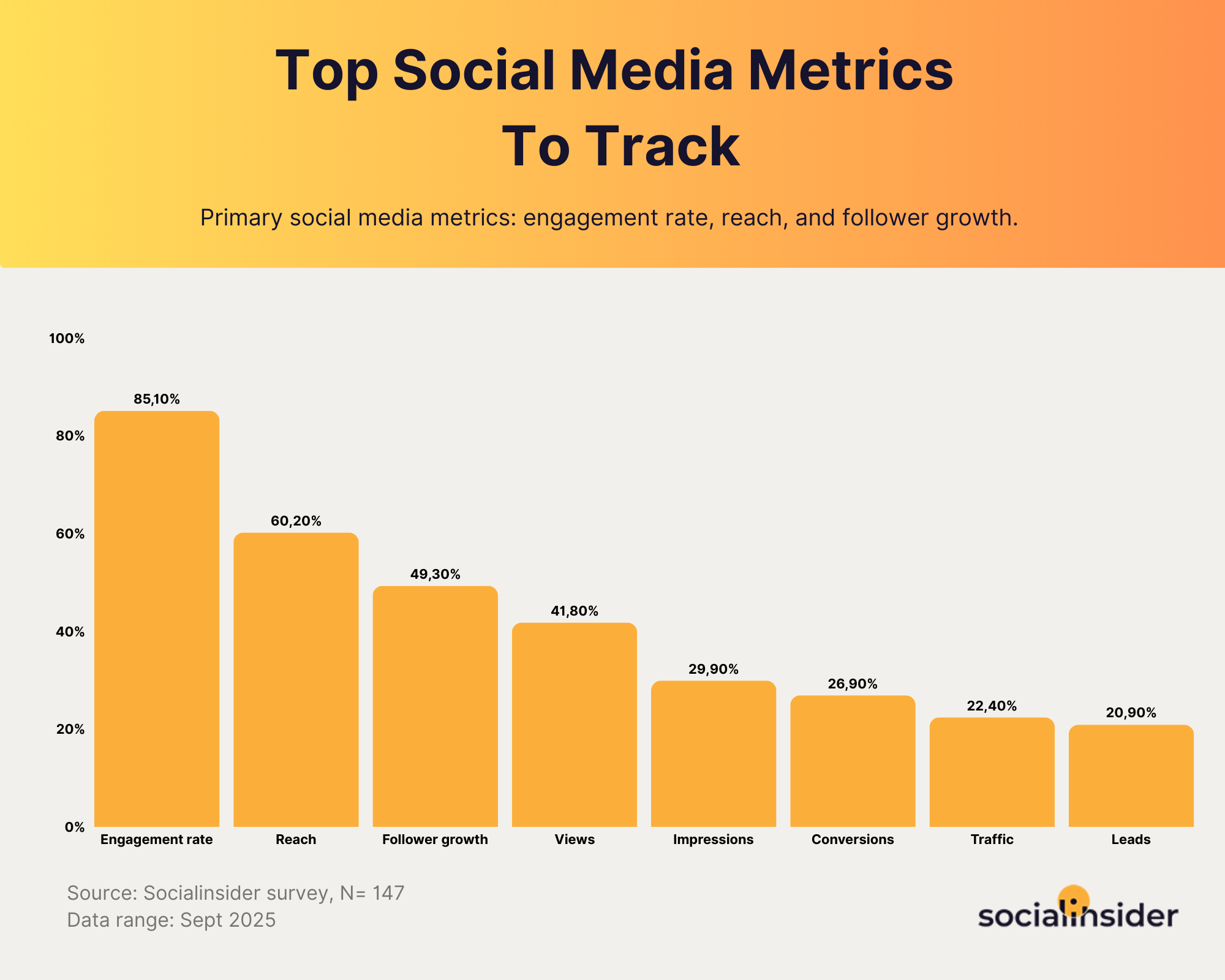 top social metrics data